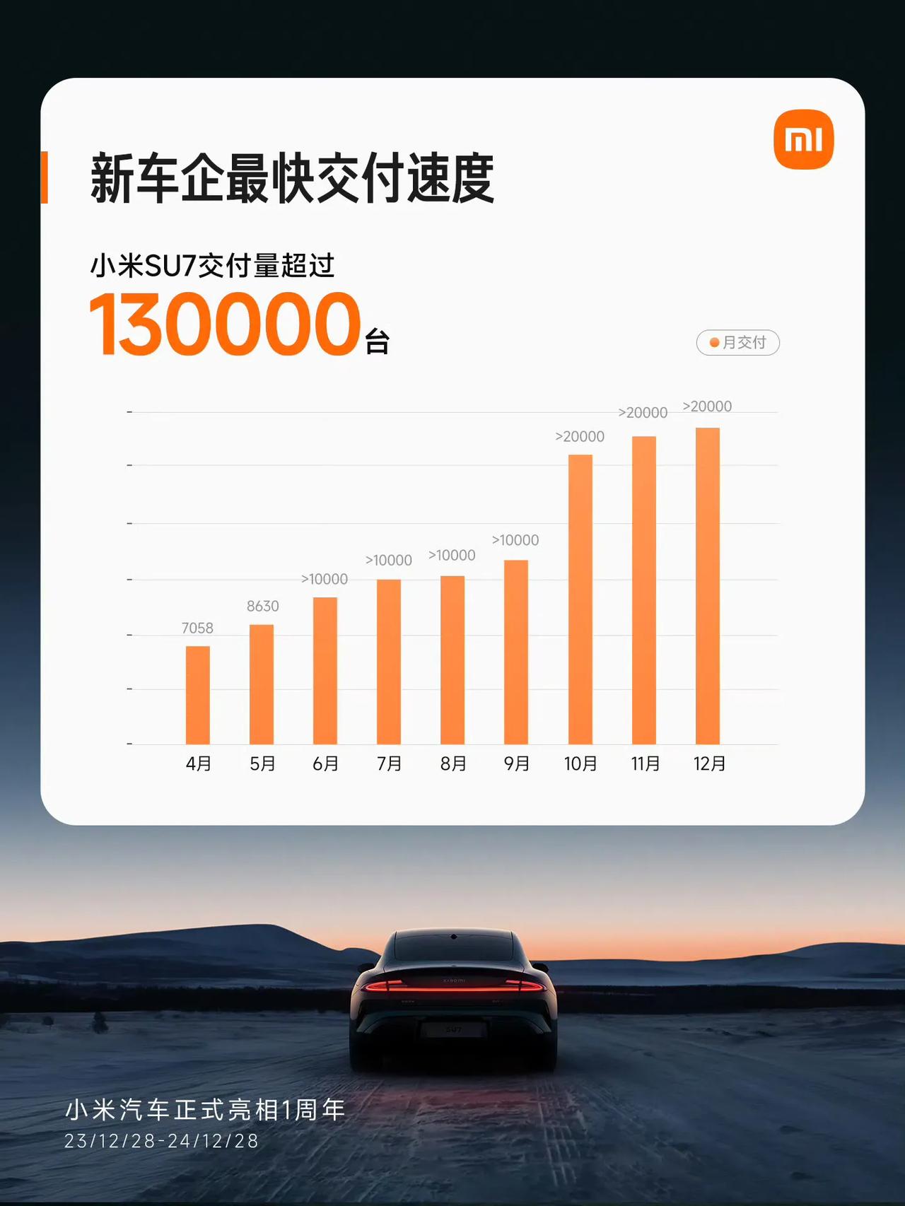 太“离谱”了！小米汽车累计交付量已经超过了13万台，是新车企里面交付速度最快的车