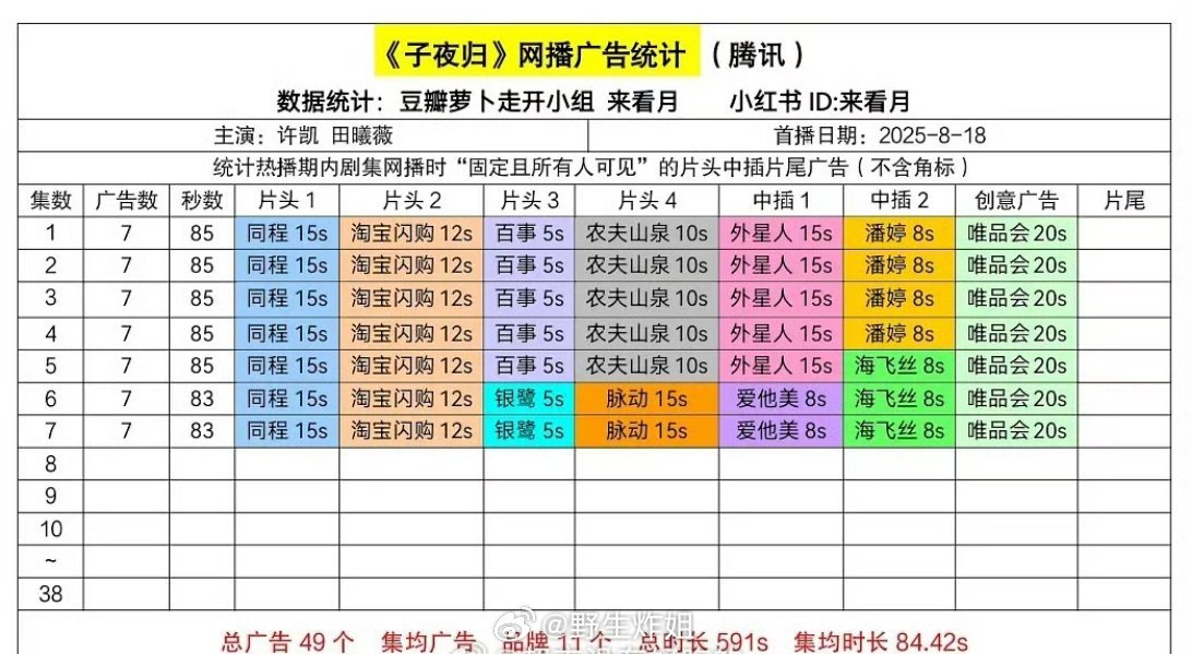 今日份许凯跟田曦薇主演的《子夜归》网播广告统计有7个广，两位都是正当时的小花和小
