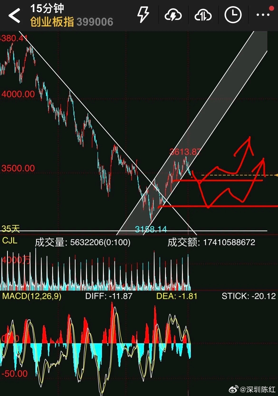 下午大盘还将加速跳水？按逻辑是。①上证指数今天有跳空缺口，相对高位+冲高回落=大