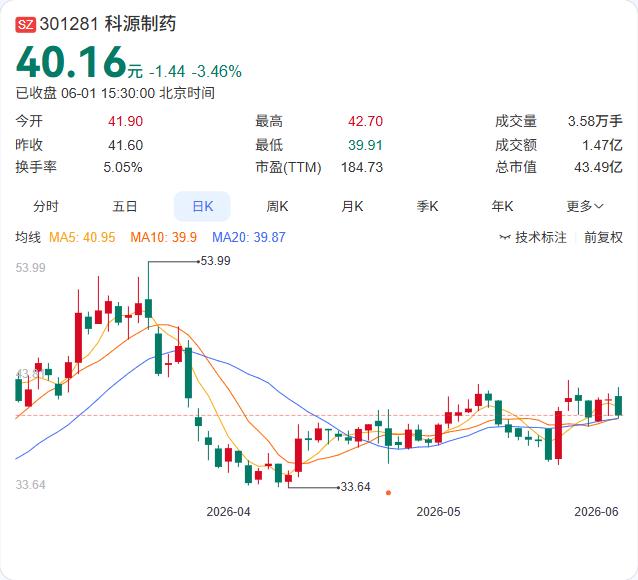 科源制药二股东一次性"甩货"近5%股份，但接盘方只能是大机构。

6月1日，科源