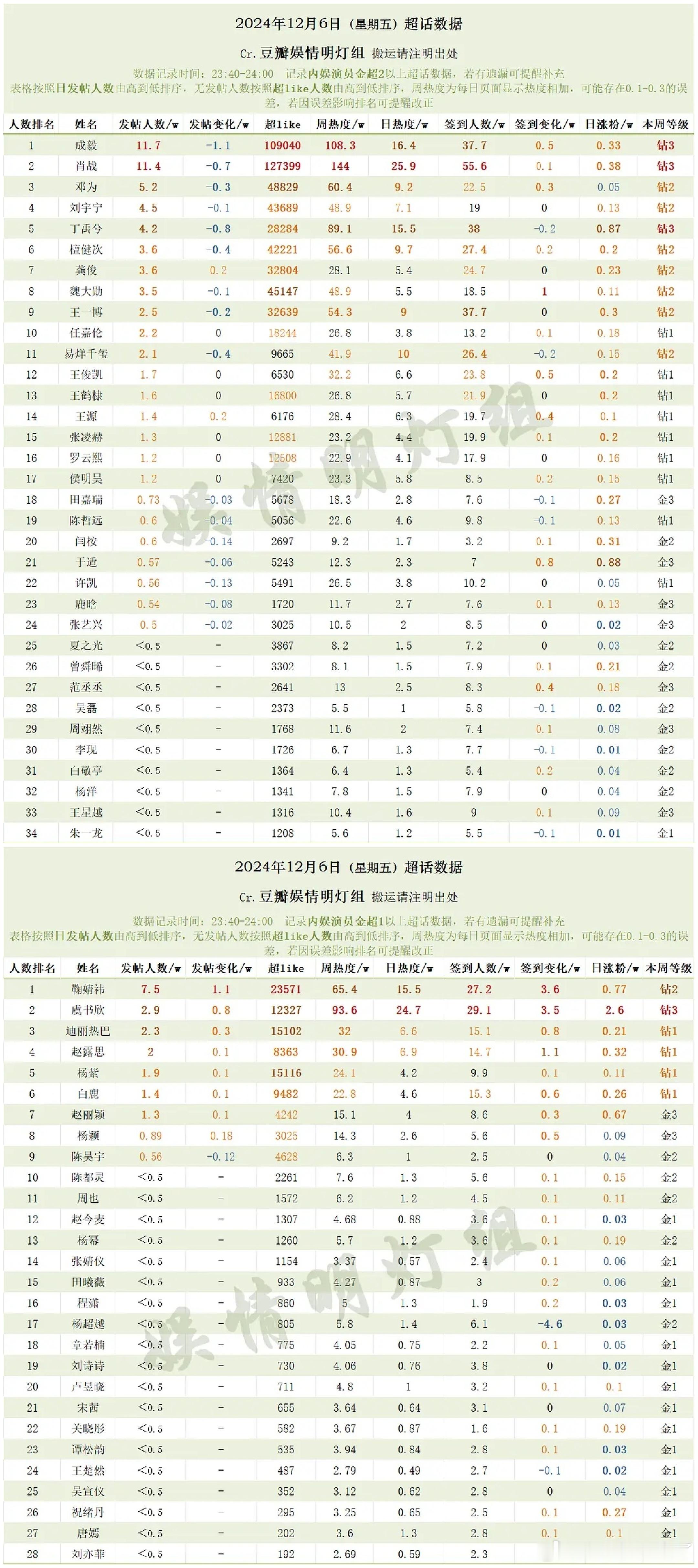 12月6日内娱明星超话数据成毅肖战邓为刘宇宁丁禹兮檀健次龚俊魏大勋王一博任嘉伦易