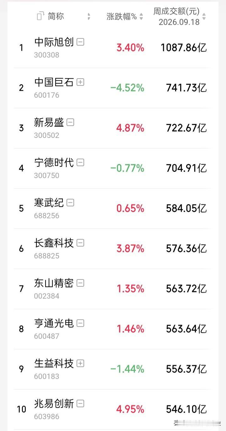 【a谷09.14-09.18周观察】“上证”周涨0.61%，“深证成指”周涨1.