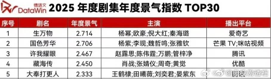 德塔文2025剧集年度景气指数TOP5🏆杨幂 欧豪《生万物》杨紫 李现《国色芳