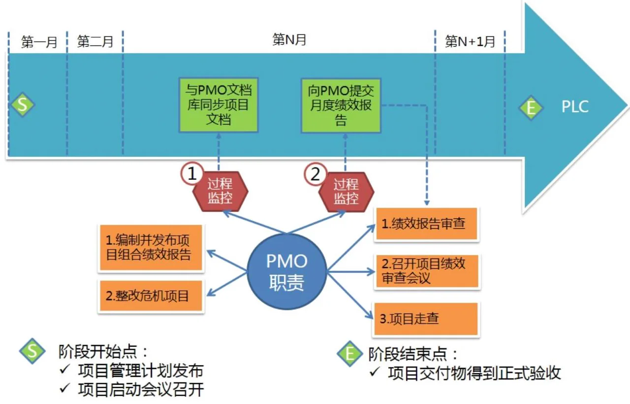 PMO项目经理一文掌握PMO知识体系精华