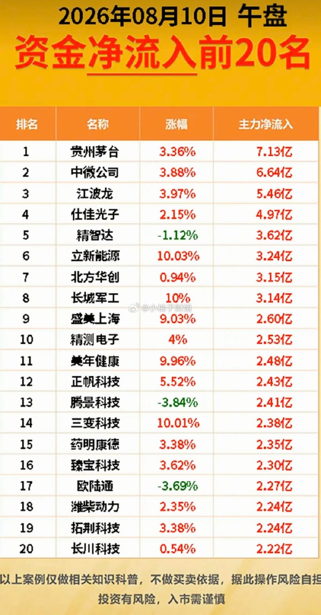 8.10周一  主力大资金  净流向监测榜TOP20！ 