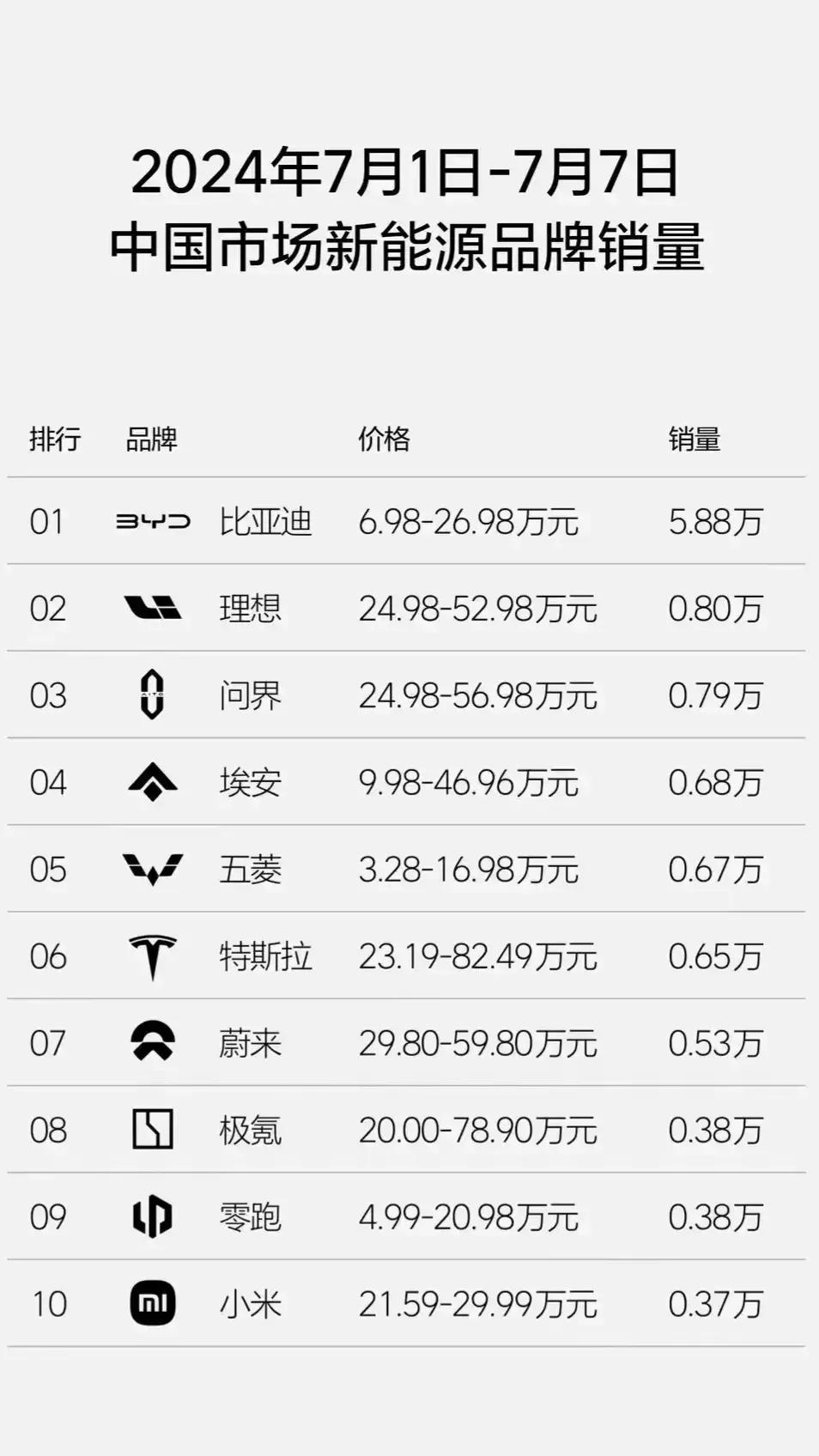比亚迪这个销量真的是太猛了。
在七月第一周的销量榜单上，比亚迪的销量达到了5.8