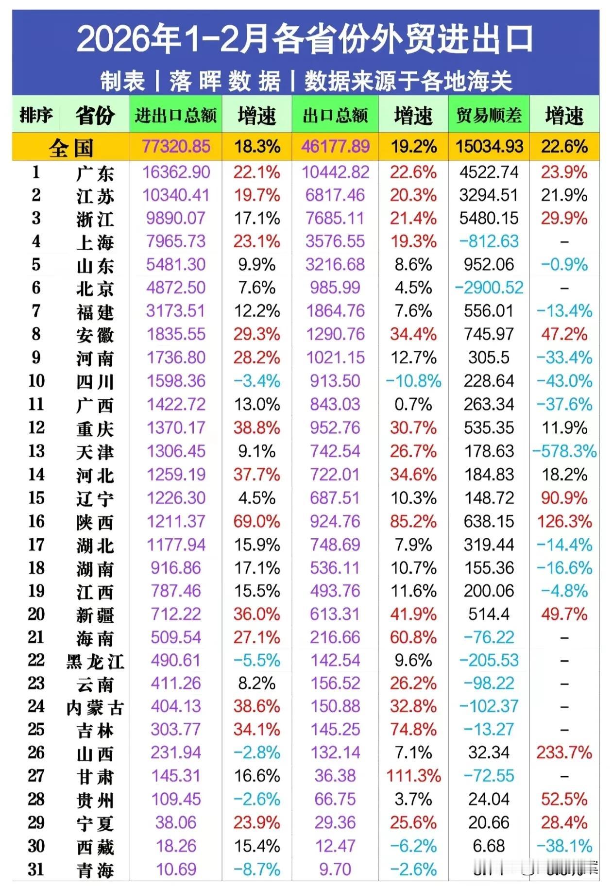 湖南和湖北的外贸为啥拼不过安徽？

今年前两个月，各省市外贸进出口几乎都是高增长