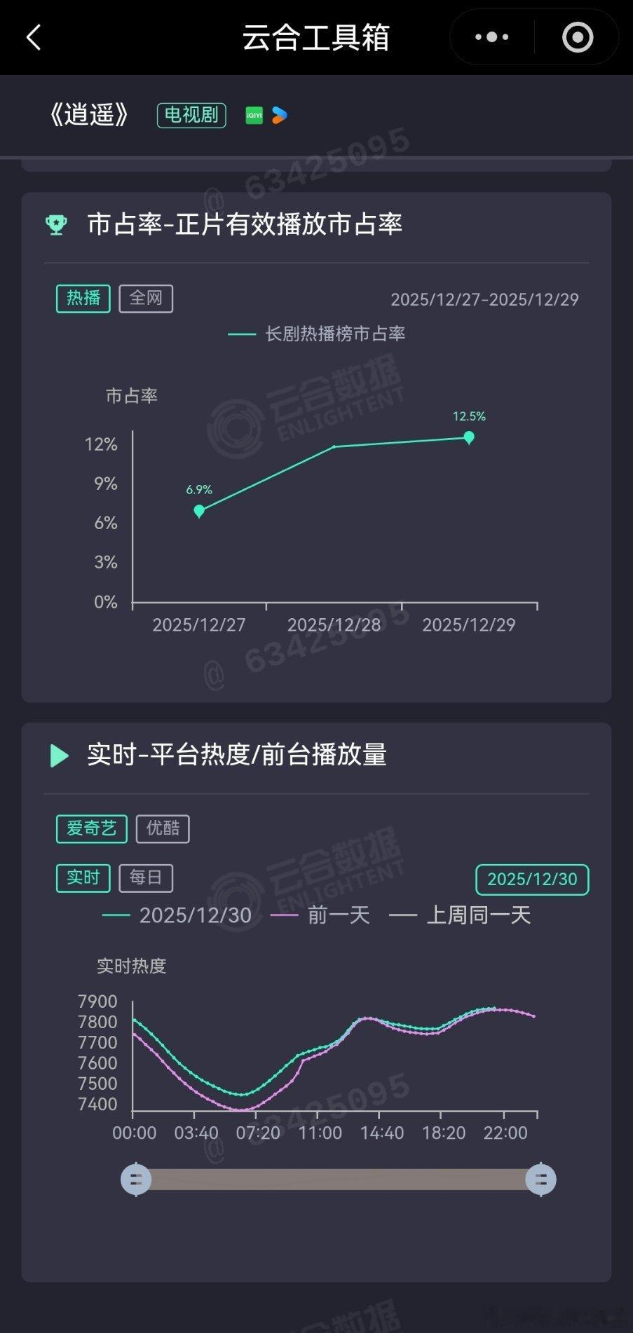 在播剧今日云合实时趋势逍遥和人之初已经出现下行交叉，骄阳似我几乎全程低于昨日，玉