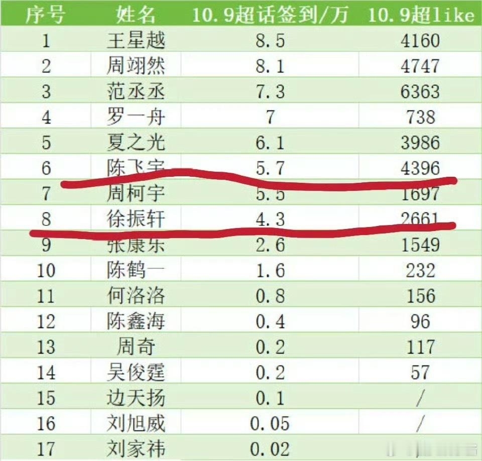 陈飞宇、徐振轩吸粉情况一览，谁要成为下一个顶流 ​​​