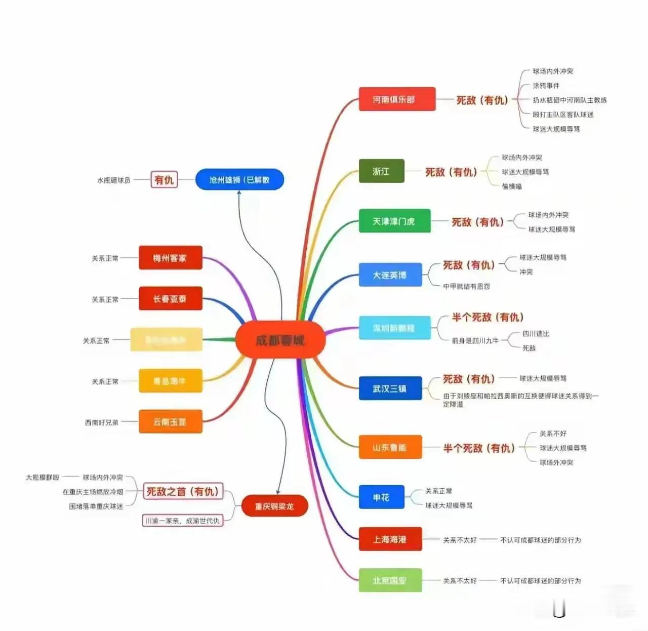 刚刷到一幅图，一一数落成都蓉城与中超各队的关系，满满的恶意。

不排除里面说的因