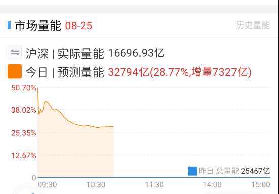 这个量能能维持多久？ ​​​