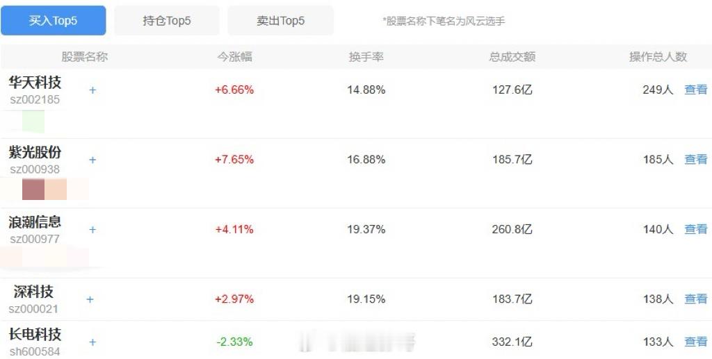 实盘赛今天买入榜这个榜就是一网打尽，全部追高。 