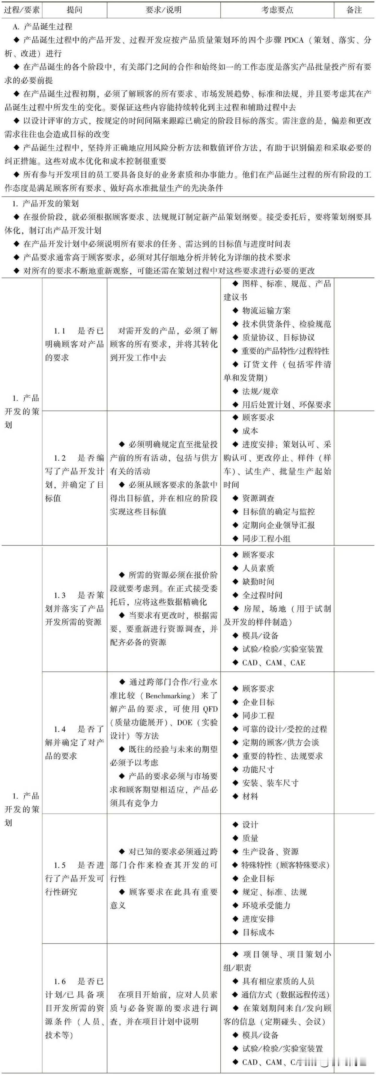 产品开发——过程审核提问要求/说明、要点