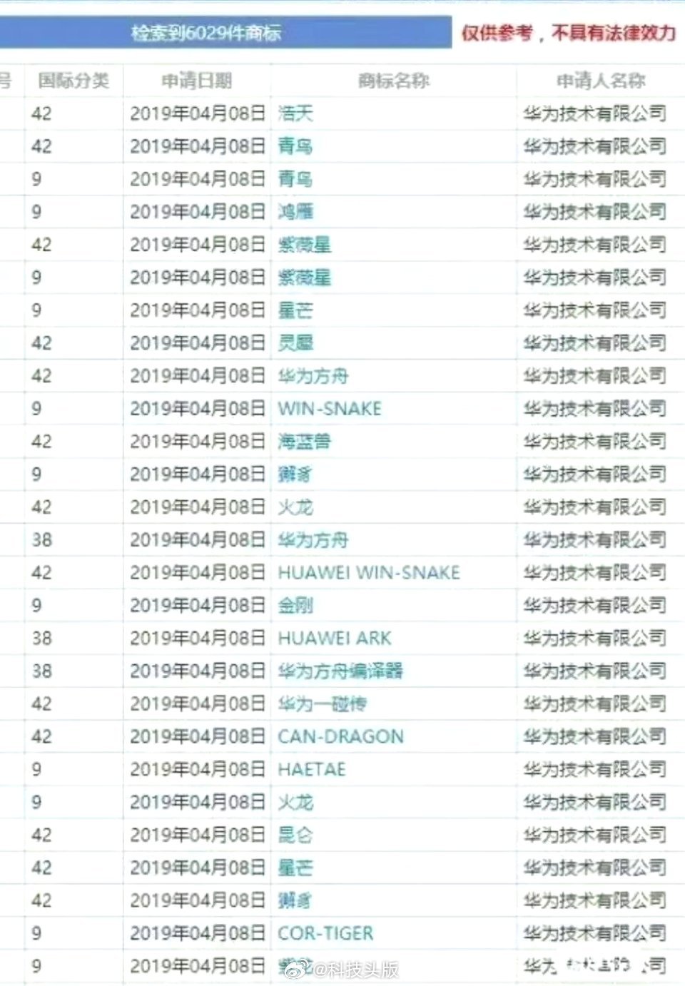 华为这是防御性注册吧，毕竟之前鸿蒙吃过亏。华为几乎把整本山海经都注册了
