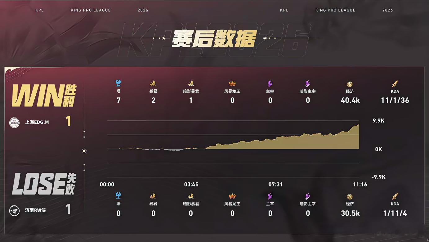 EDGM节奏快到离谱！龙团直接打崩对手，全程滚雪球推进，十分钟平推水晶，干脆利落