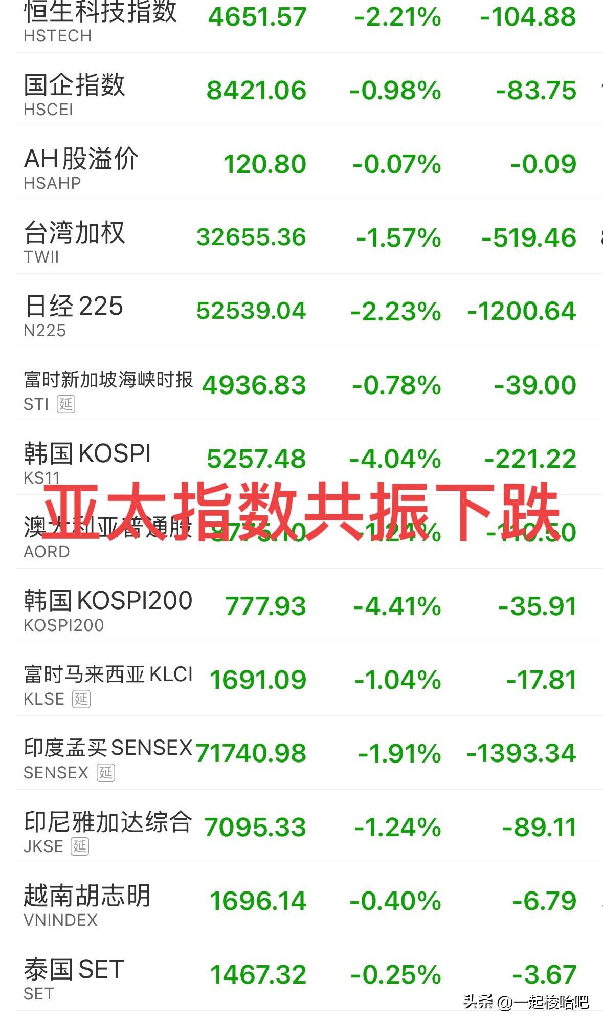 市场提前回踩，机会还是风险？接下来如何应对？
上午三大指数全线低开下跌，下跌超过