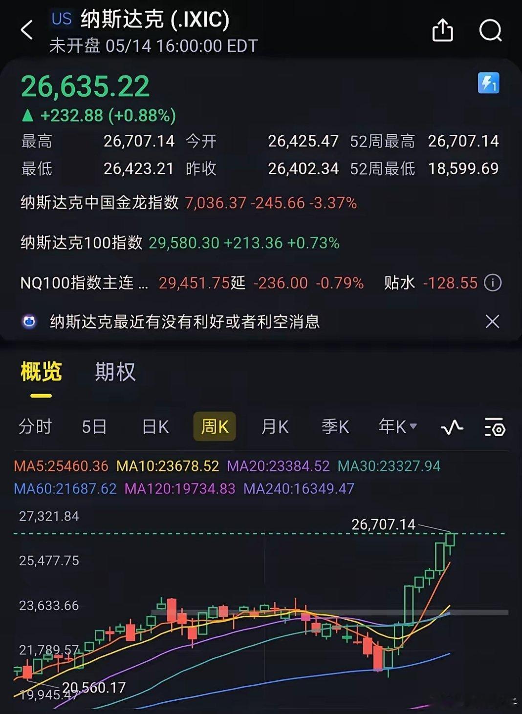中美和好，A股却连续两天大跌，结束周线5连阳，科技的天塌了吗？又要重拾西升东降？