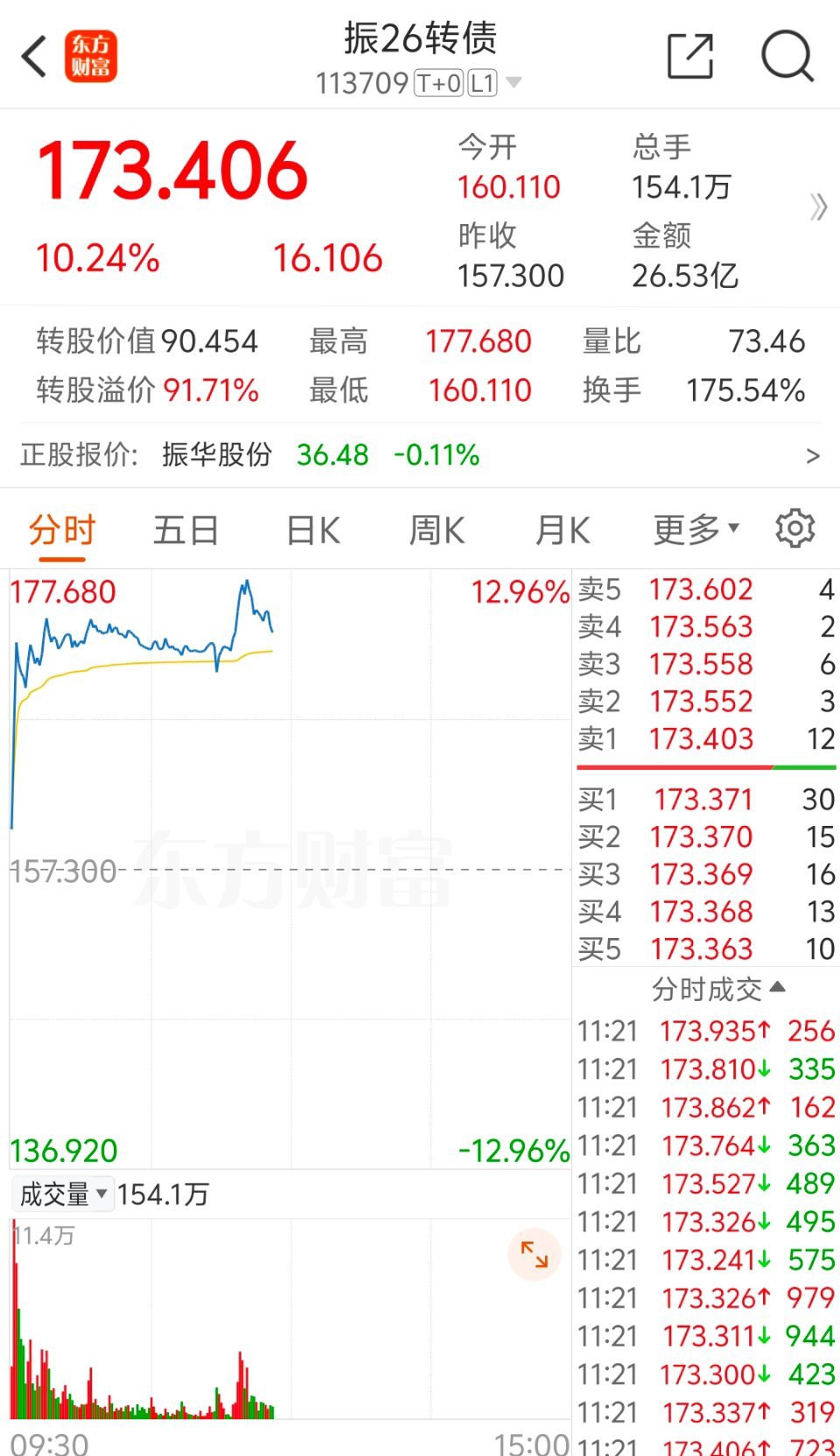 开盘卖了新债，卖在全天最低点。小赚600元，也知足了。a股有很多套利机会，打新就