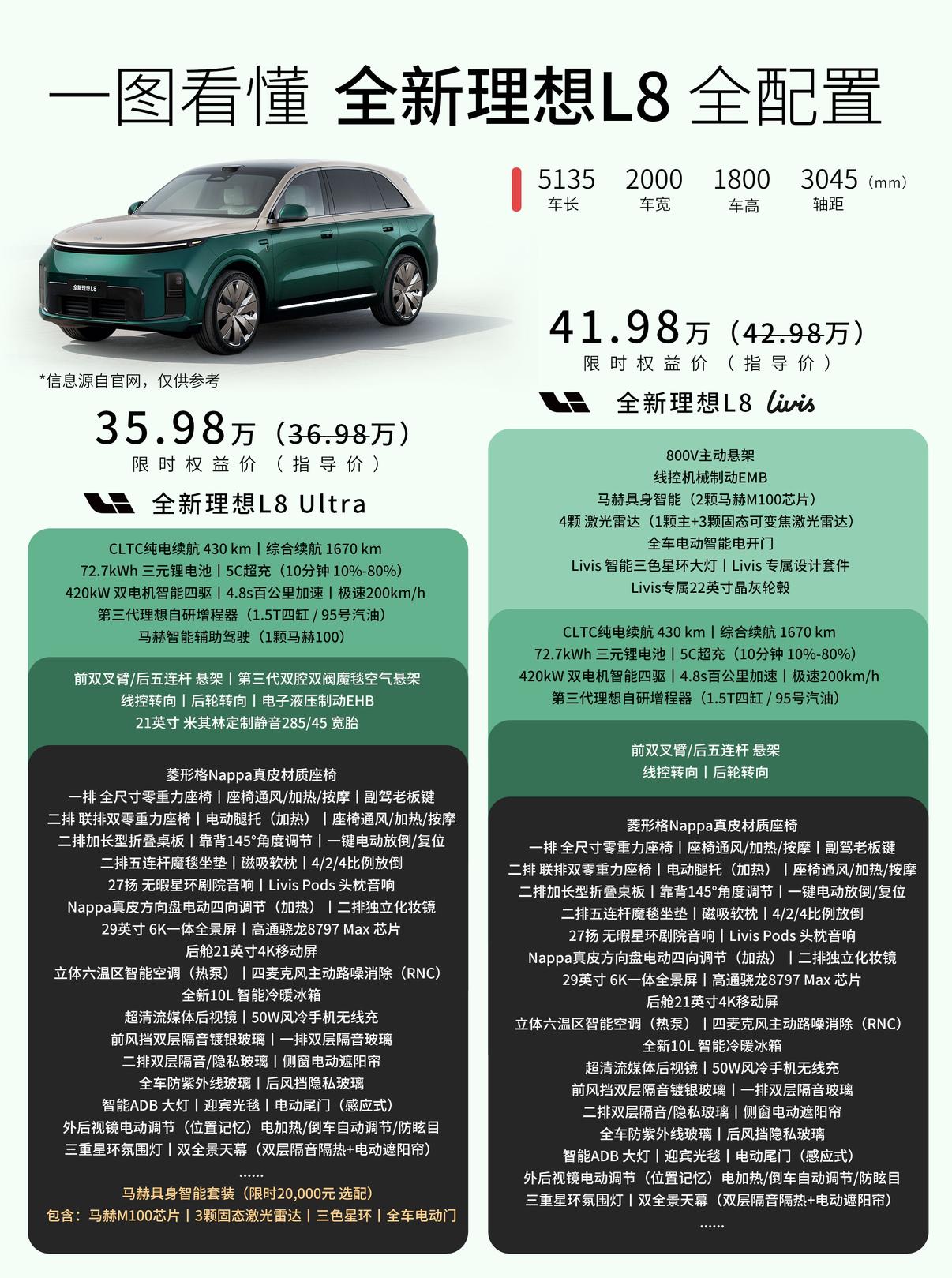 全新理想L8正式上市 指导价36.98万-42.98万元。
首销权益减免1万，限