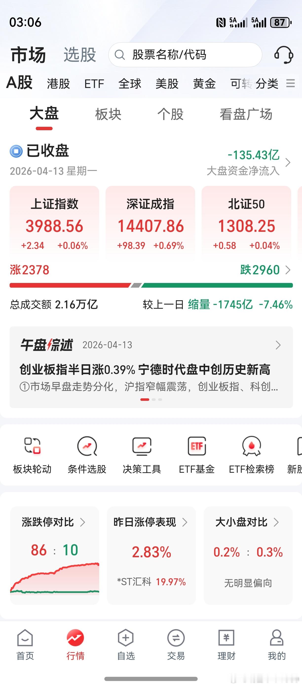 创业板，眼看着就要突破3576点了。个股大涨大跌，结构性分化。老鸭的垃圾股，走成