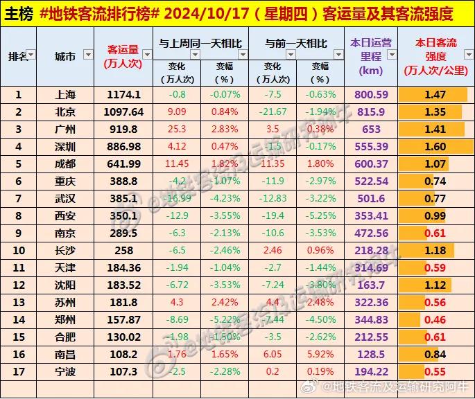 #每日地铁客流量排名# 2024.10.17 周四 #地铁客流排行榜#（图据地铁