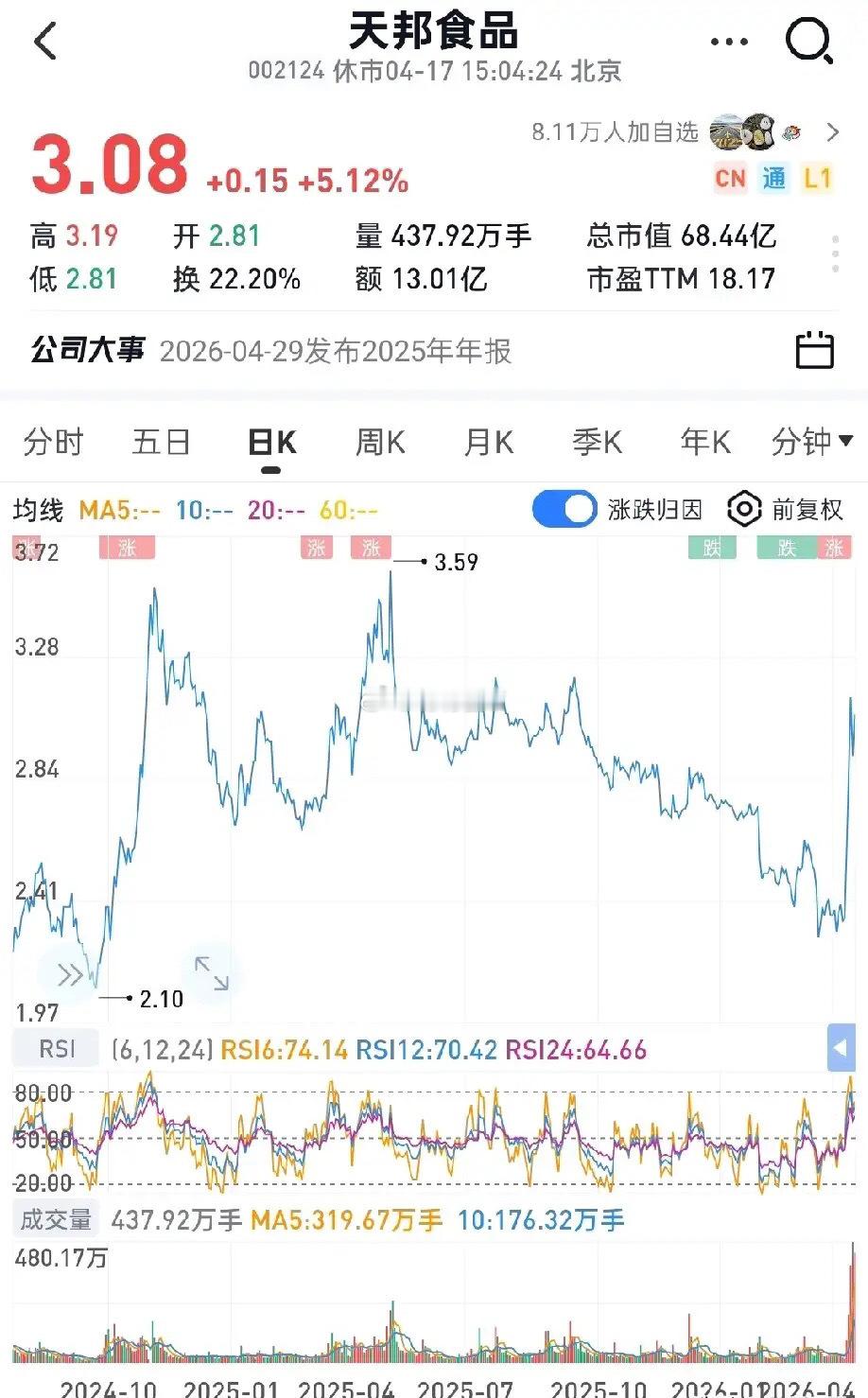 本周底部放巨量十大个股（4.14-4.18）1.天邦食品——倍量7.04，生猪养