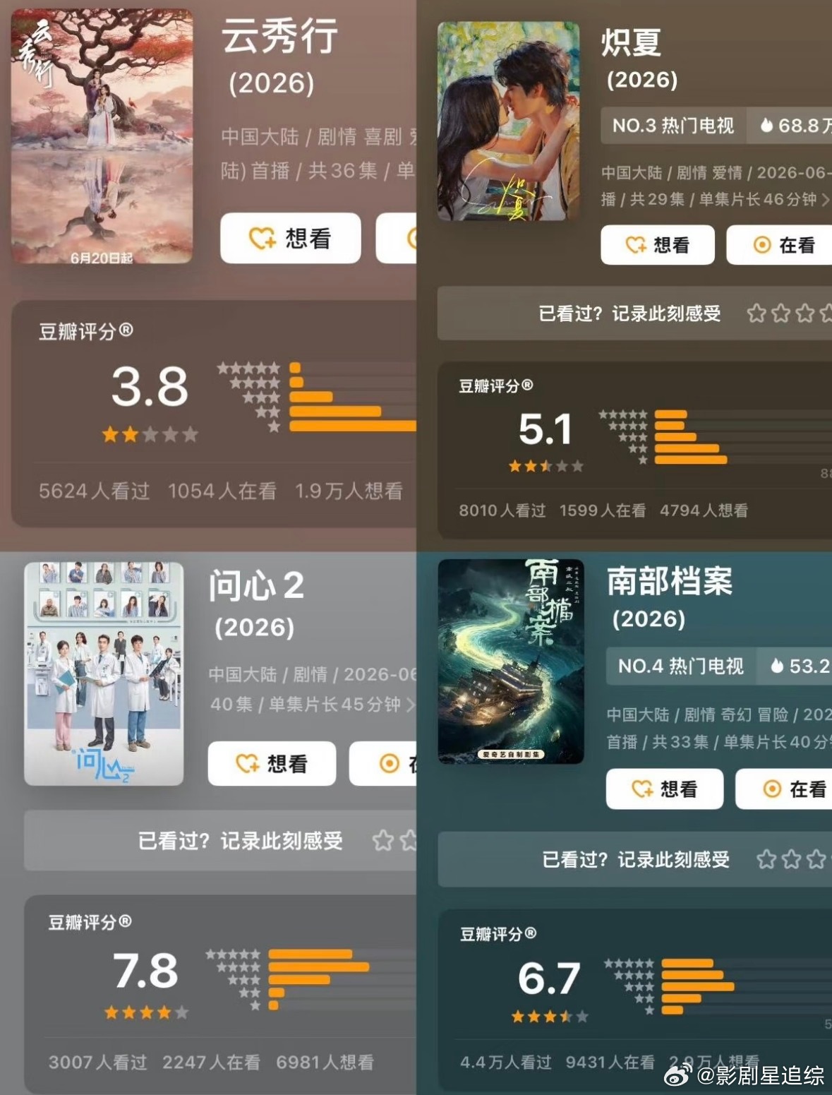 在播四部剧豆瓣开分，平均不及格：曾舜晞 李一桐 邓为《云秀行》3.8张新成 丁禹