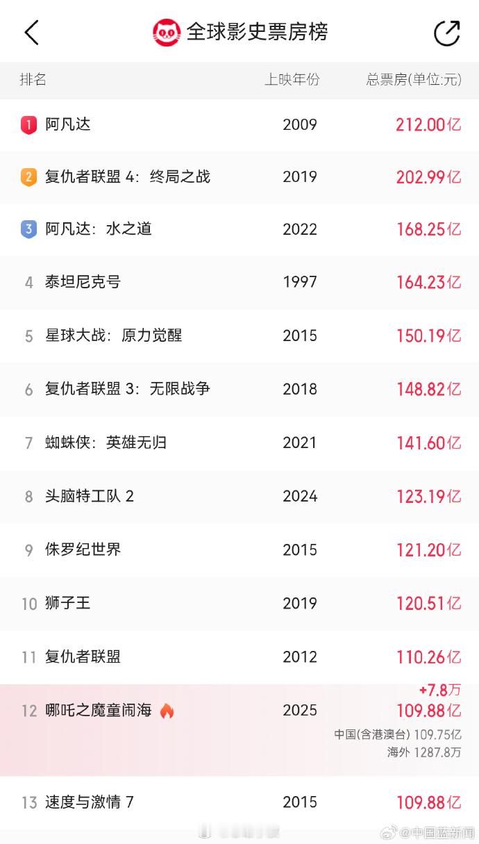 【 哪吒2全球票房超过速7 】据网络平台数据：截至2月15日13点，《哪吒2》的
