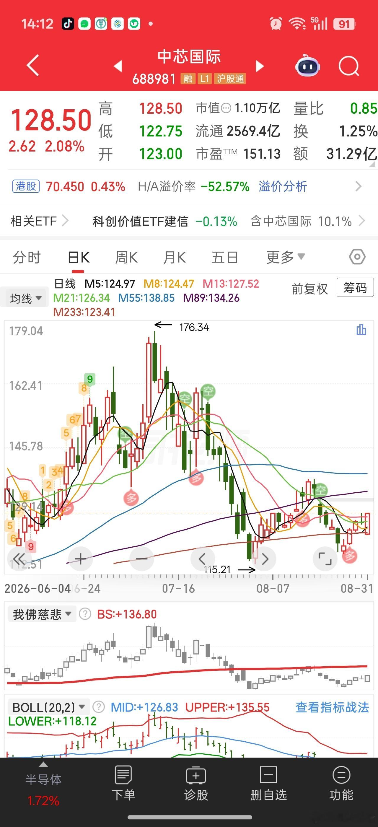 中芯反包周五阴线。。小弟们该助攻了。。不能光看大哥表演。 ​​​