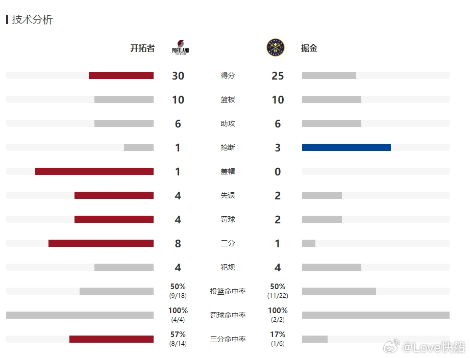 开拓者现在的进攻火力太猛了，第一节还没结束三分就14中8！