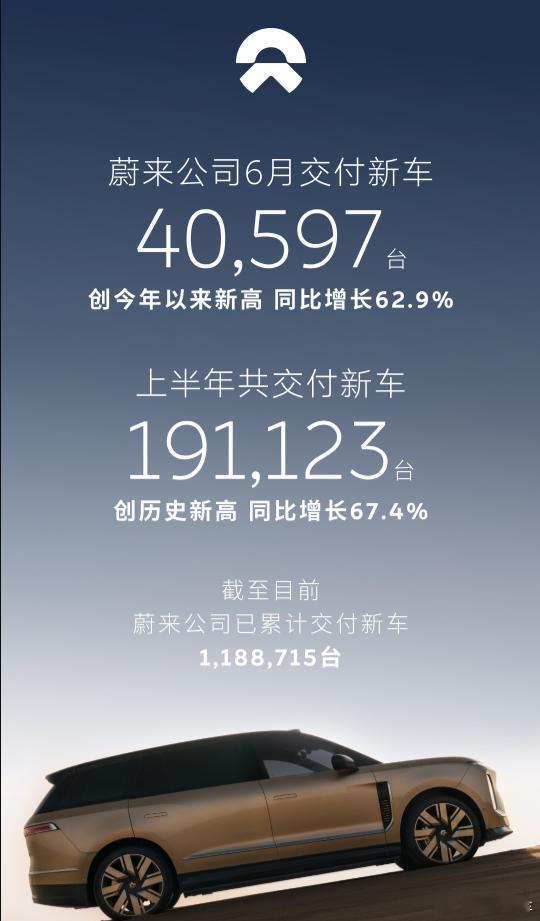 零跑汽车6月全系交付93376台，同比增长95%，连创新纪录，上半年累计交付达3