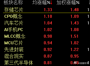 存储板块今天小幅高开，本轮市场走势，存储板块的反弹明显滞后于半导体，今天不会又是