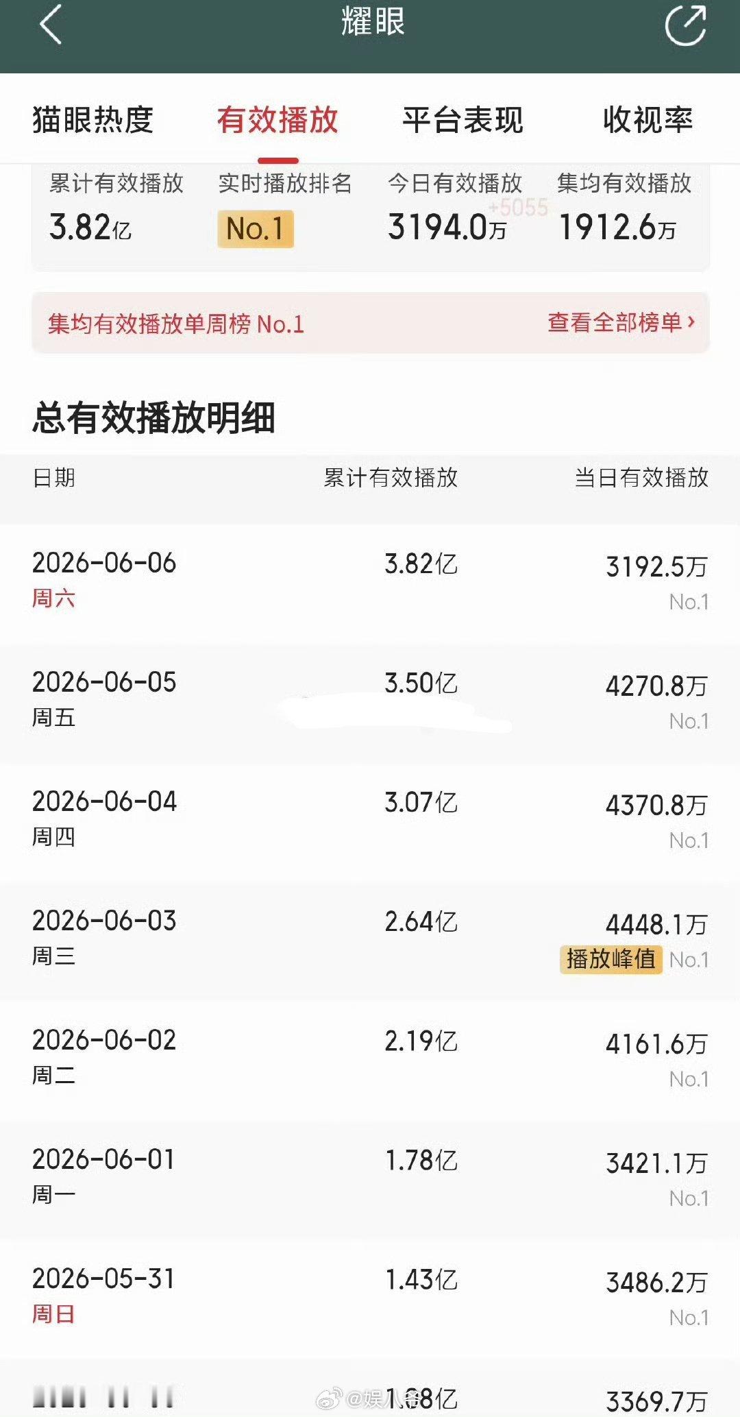 关晓彤、李昀锐《耀眼》这波属于什么水平？连续八天猫眼单日播放量冠军，单日有效播放