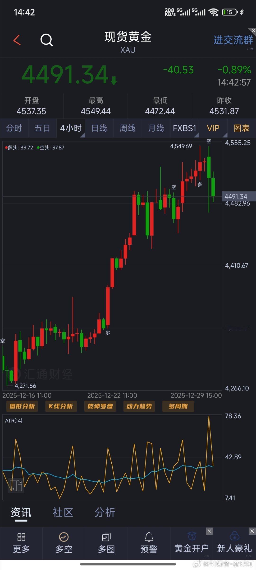 多单打损，此次回落力度超过想象，已经打破了4500要往4450去探！那么顺势而为