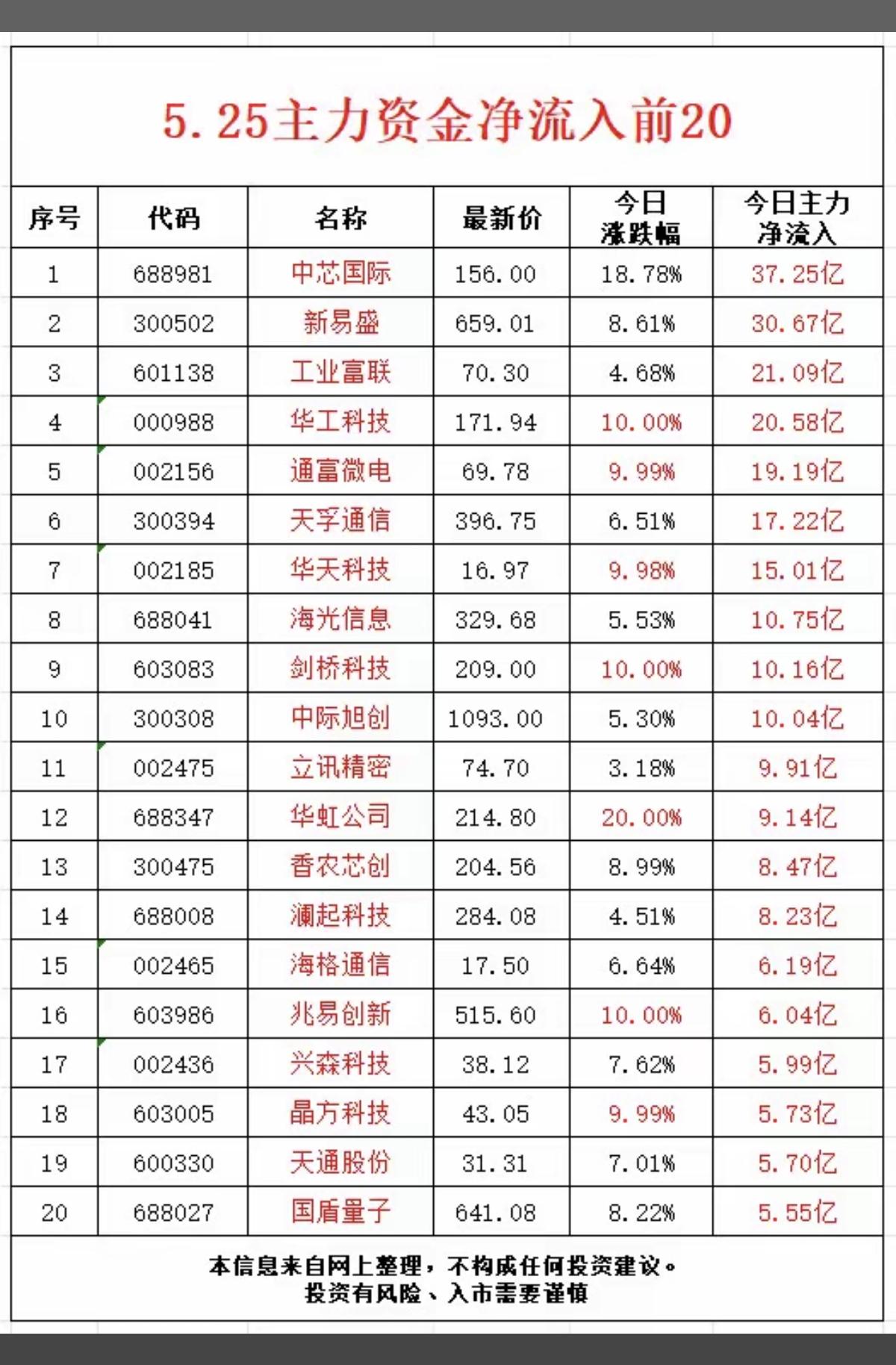 5.25周一  主力大资金   净流入抢筹榜TOP50！

1.芯片半导体
2.