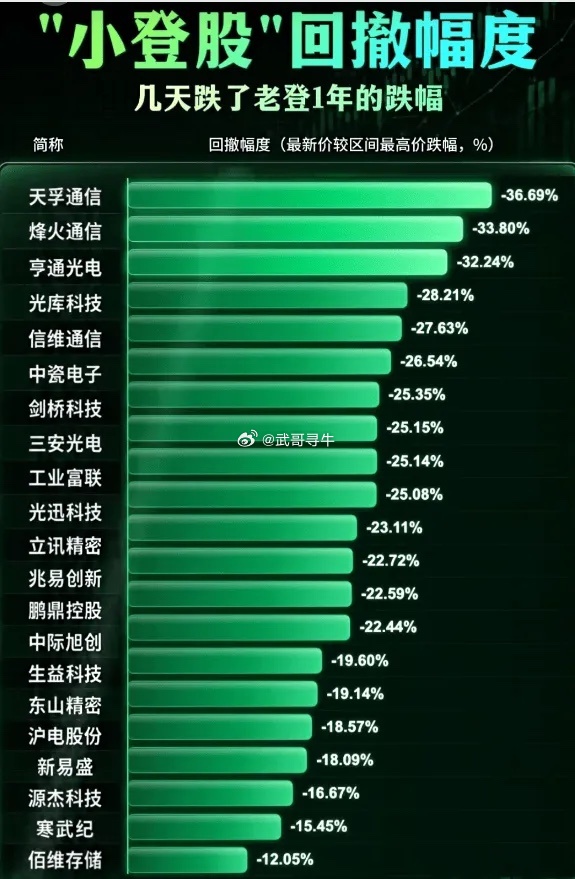 今天大A两个不大好的信号，一是量能暴缩，全天只有2.58万亿，减少5100亿；二