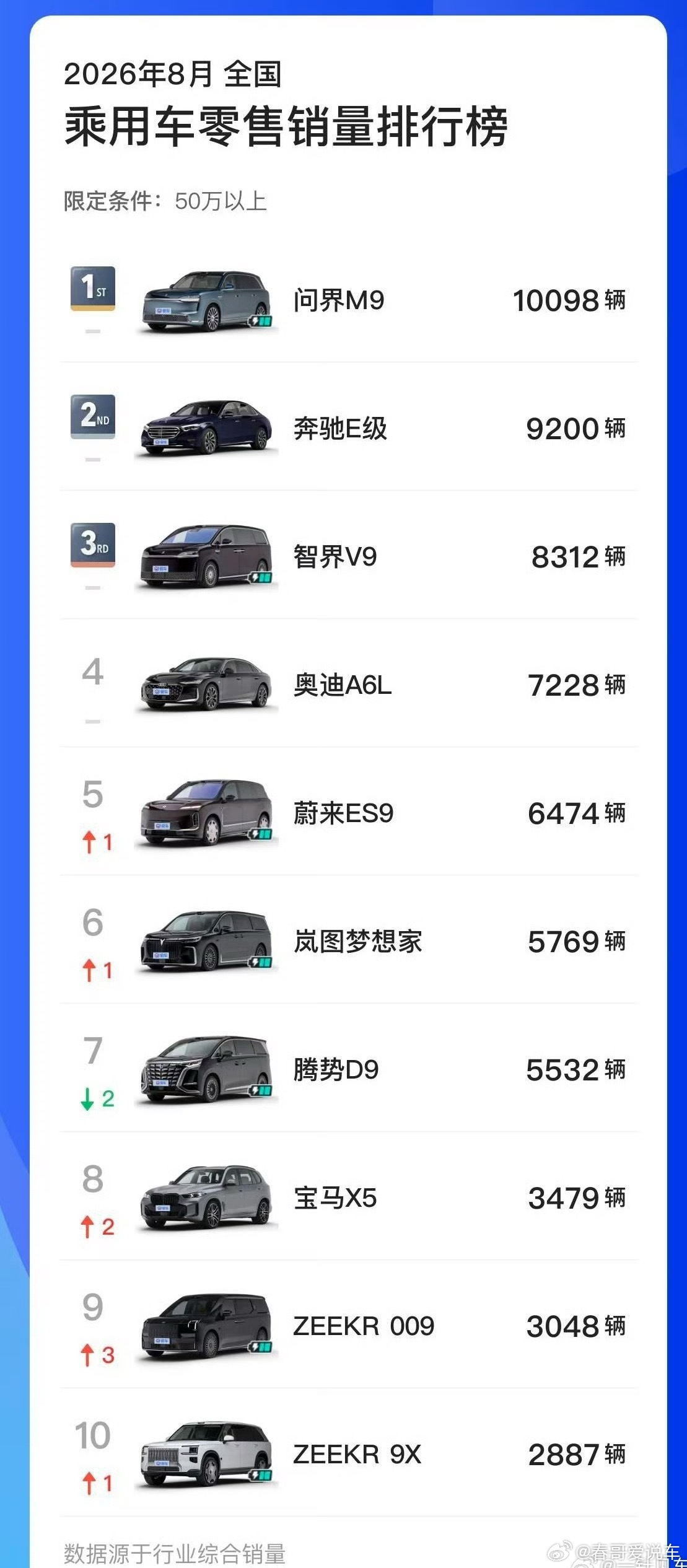 问界M9还是猛，一个月稳定交付一万多台，均价还能干到60万以上，50万级SUV中