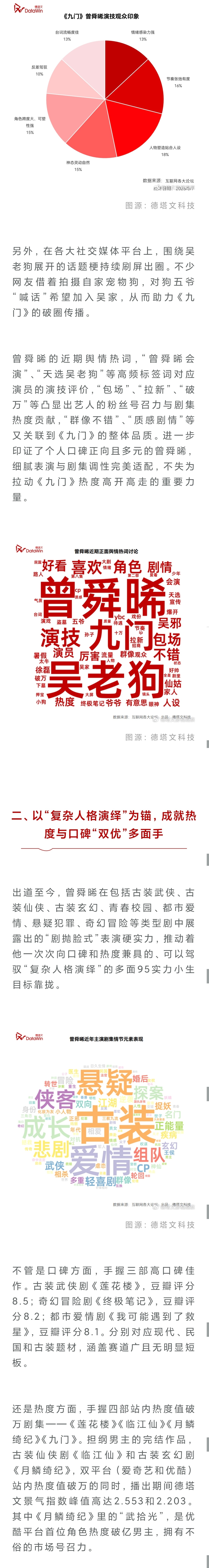 德塔文认证曾舜晞九门核心热度支柱 从德塔文的数据能够看出，曾舜晞为《九门》贡献核
