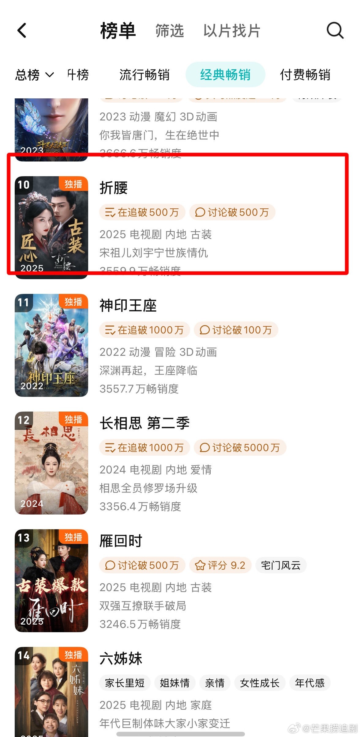 《折腰》继成为平台第三部破万剧后，又成为今年第6部热播期破集均过3500的剧集，