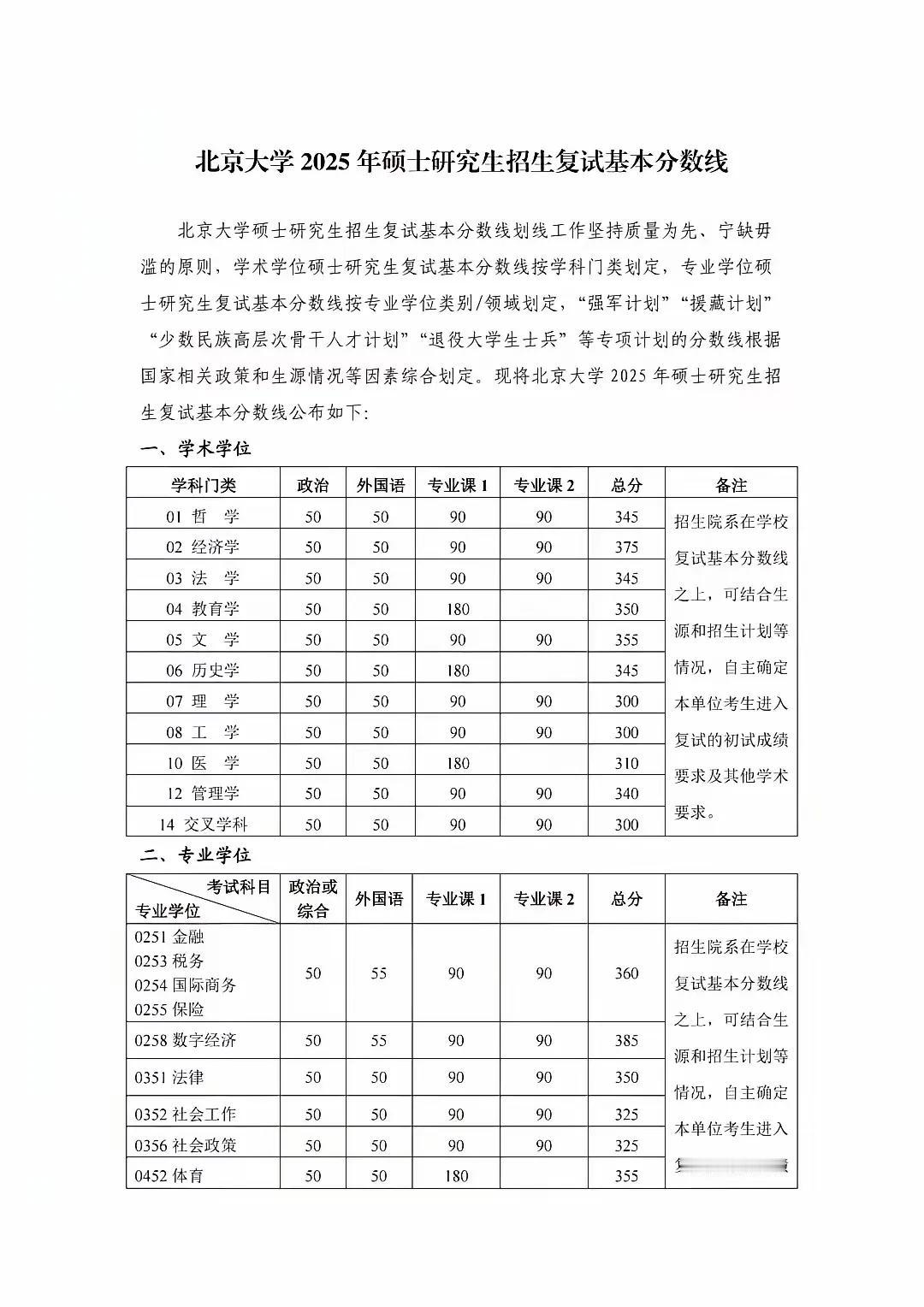 北京大学2025年硕士研究生招生复试基本分数线出来啦