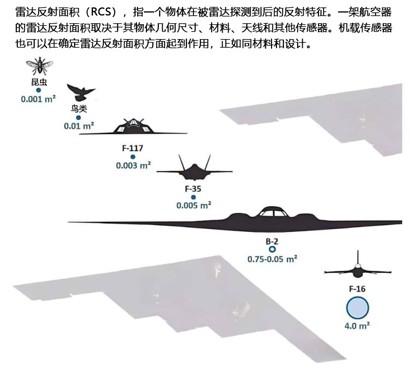 雷达反射面积你能看懂吗？ ​​​