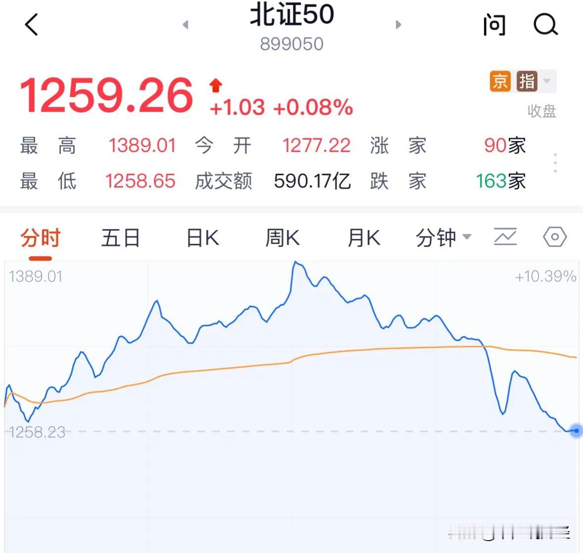北证50指数下周一走势极致预判，低开低走后触底反弹看涨：北交所上周五冲高回落，成