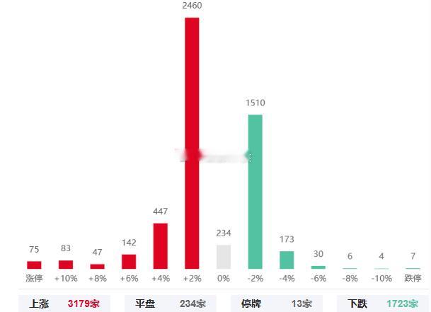 缩量普涨，成交量依旧是制约行情的重要因素，好消息是DS和机器人再次走强，双主线抗