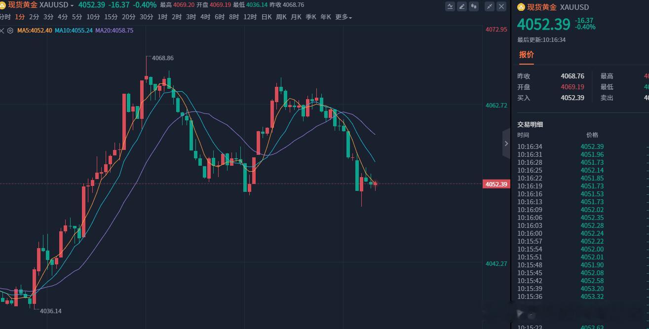 4065附近的空单，先行止盈一波，拿稳在手不追高利润。黄金A股强势反攻来了 ​​