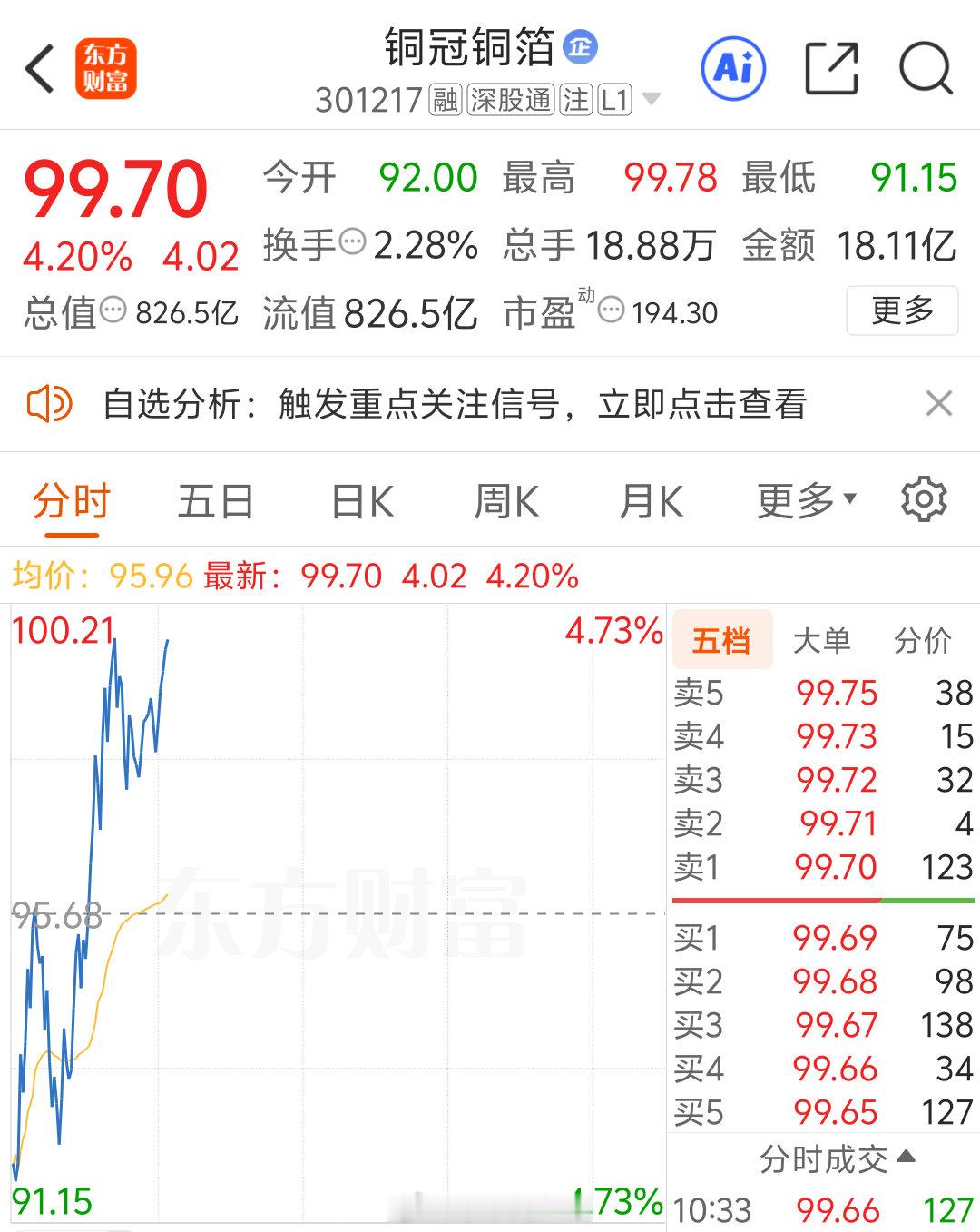 铜冠铜箔301217  今天给我站上100就好了 
