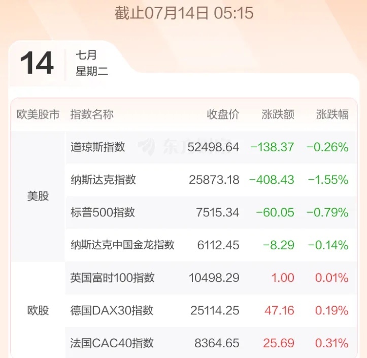 A股7.14股市早知道：1、外盘汇总：普跌，如图一。 2、交易提示：如图二。 3
