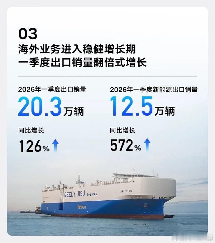 吉利汽车发布一季度财报  这应该是最近比亚迪崛起之后，吉利第一次登顶自主品牌冠军