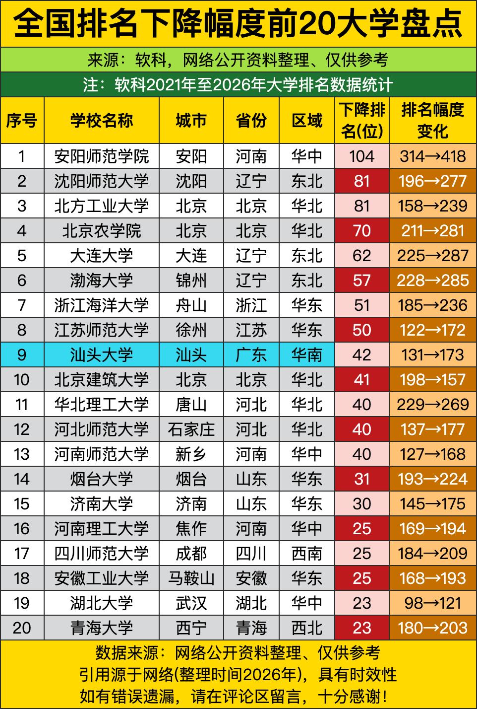安阳师范一口气狂掉104位，从三百开外直接跌到四百名边缘。不少人之前还以为地方院