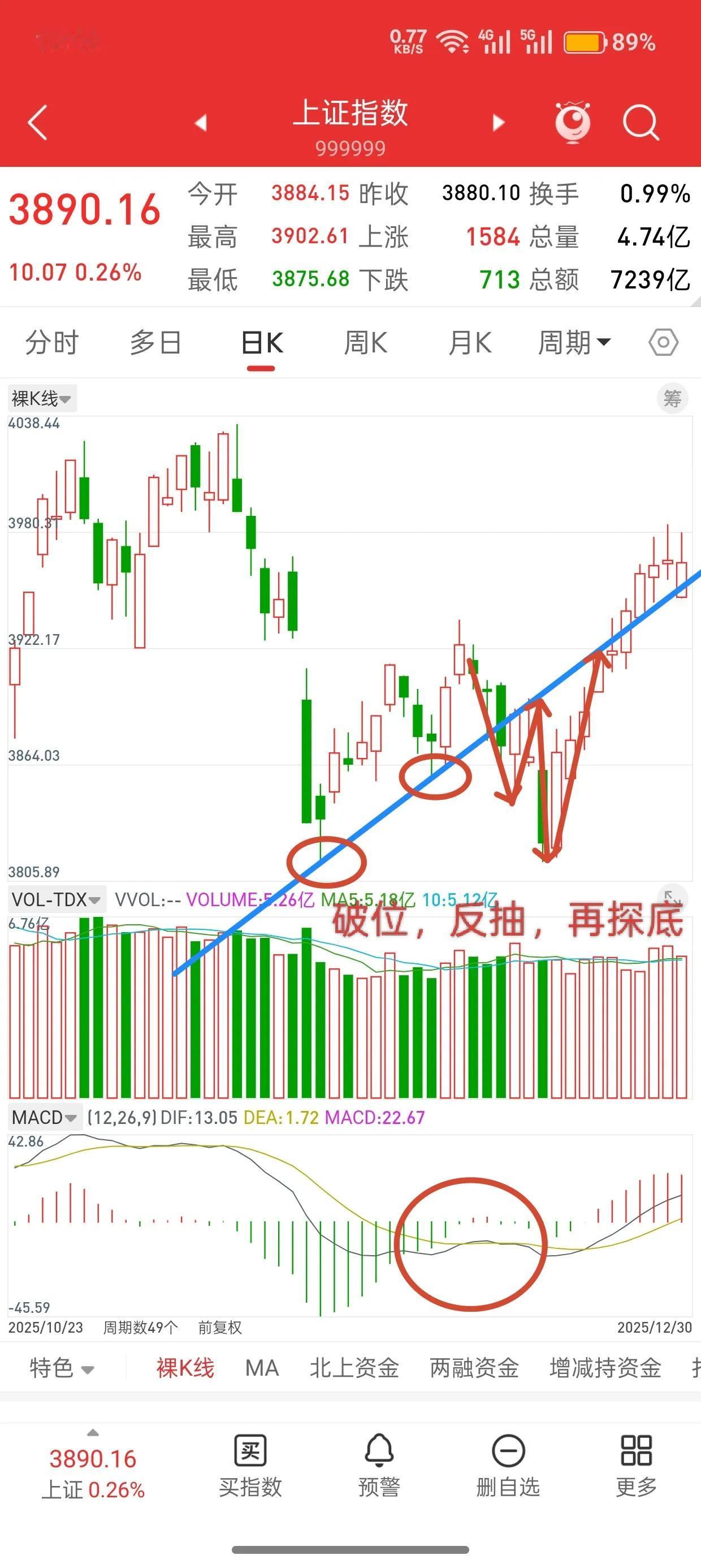 A股这波行情，不少人最近看得云里雾里，有人说要跌穿3700，有人喊着马上破400