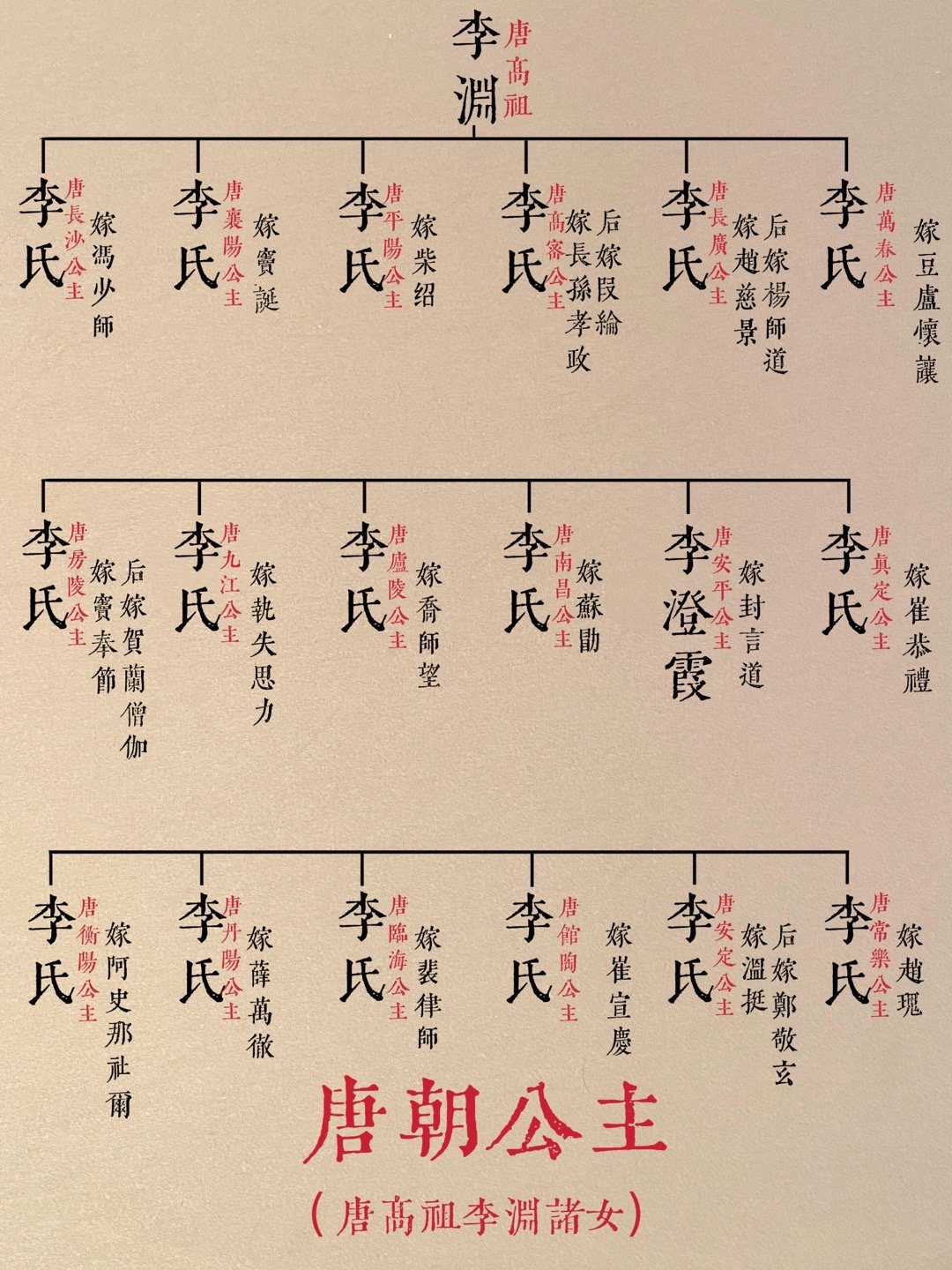 天之骄女 | 大唐的公主们👸🏻平阳公主，陇西狄道人，唐高祖李渊第三女，母为太